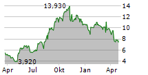 BIOVENTUS INC Chart 1 Jahr