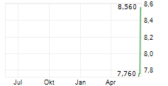 BIOVENTUS INC Chart 1 Jahr