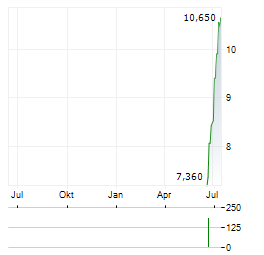 BIOVENTUS Aktie Chart 1 Jahr