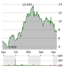 BIOVENTUS Aktie Chart 1 Jahr