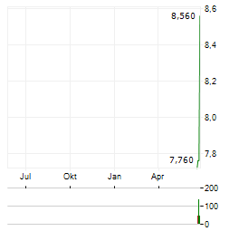 BIOVENTUS Aktie Chart 1 Jahr