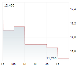 BIOVENTUS INC Chart 1 Jahr