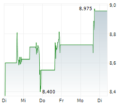 BIOVENTUS INC Chart 1 Jahr