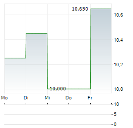 BIOVENTUS Aktie 5-Tage-Chart