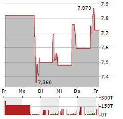 BIOVENTUS Aktie 5-Tage-Chart