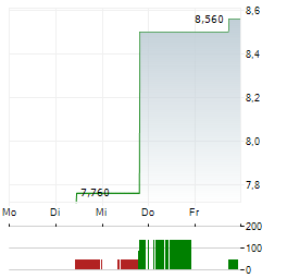 BIOVENTUS Aktie 5-Tage-Chart