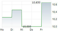 BIOVENTUS INC 5-Tage-Chart