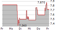 BIOVENTUS INC 5-Tage-Chart