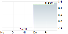 BIOVENTUS INC 5-Tage-Chart
