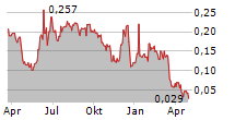 BIOVICA INTERNATIONAL AB Chart 1 Jahr