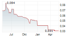 BIOVICA INTERNATIONAL AB Chart 1 Jahr