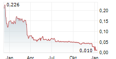 BIOVICA INTERNATIONAL AB Chart 1 Jahr