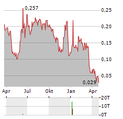 BIOVICA INTERNATIONAL Aktie Chart 1 Jahr