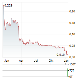 BIOVICA INTERNATIONAL Aktie Chart 1 Jahr