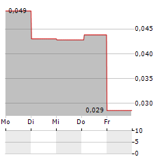 BIOVICA INTERNATIONAL Aktie 5-Tage-Chart