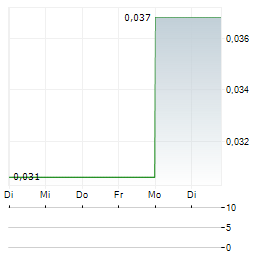BIOVICA INTERNATIONAL Aktie 5-Tage-Chart