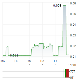BIOVICA INTERNATIONAL Aktie 5-Tage-Chart