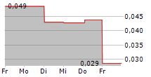 BIOVICA INTERNATIONAL AB 5-Tage-Chart