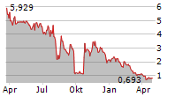 BIOVIE INC Chart 1 Jahr