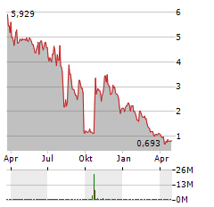 BIOVIE Aktie Chart 1 Jahr