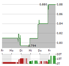 BIOVIE Aktie 5-Tage-Chart