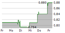 BIOVIE INC 5-Tage-Chart