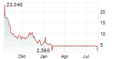 BIOXCEL THERAPEUTICS INC Chart 1 Jahr