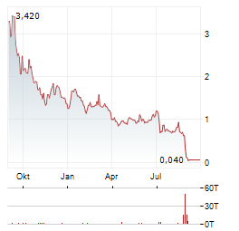 BIOXCEL THERAPEUTICS Aktie Chart 1 Jahr