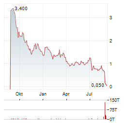 BIOXCEL THERAPEUTICS Aktie Chart 1 Jahr