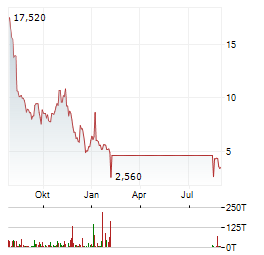 BIOXCEL THERAPEUTICS Aktie Chart 1 Jahr