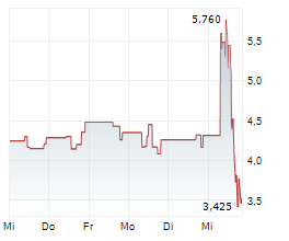 BIOXCEL THERAPEUTICS INC Chart 1 Jahr