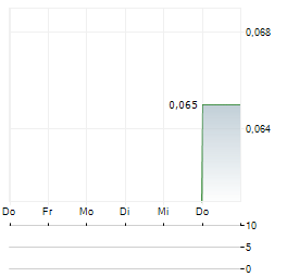 BIOXCEL THERAPEUTICS Aktie 5-Tage-Chart
