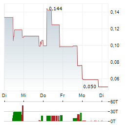 BIOXCEL THERAPEUTICS Aktie 5-Tage-Chart