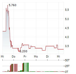 BIOXCEL THERAPEUTICS Aktie 5-Tage-Chart