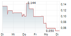 BIOXCEL THERAPEUTICS INC 5-Tage-Chart BIOXCEL THERAPEUTICS INC 5-Tage-Chart
