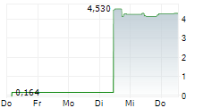 BIOXCEL THERAPEUTICS INC 5-Tage-Chart