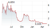 BIOXXMED AG Chart 1 Jahr