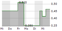 BIOXXMED AG 5-Tage-Chart