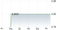 BIOXXMED AG 5-Tage-Chart