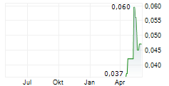 BIOXYNE LIMITED Chart 1 Jahr