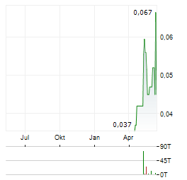 BIOXYNE Aktie Chart 1 Jahr
