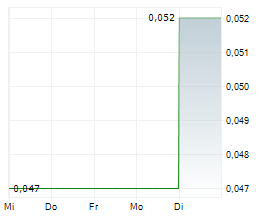 BIOXYNE LIMITED Chart 1 Jahr