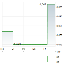 BIOXYNE Aktie 5-Tage-Chart