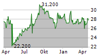 BIPROGY INC Chart 1 Jahr