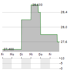 BIPROGY Aktie 5-Tage-Chart