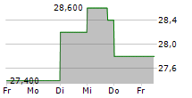 BIPROGY INC 5-Tage-Chart