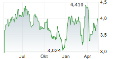 BIRCHCLIFF ENERGY LTD Chart 1 Jahr