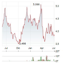 BIRCHCLIFF ENERGY Aktie Chart 1 Jahr