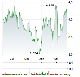 BIRCHCLIFF ENERGY Aktie Chart 1 Jahr