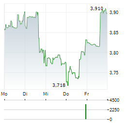 BIRCHCLIFF ENERGY Aktie 5-Tage-Chart